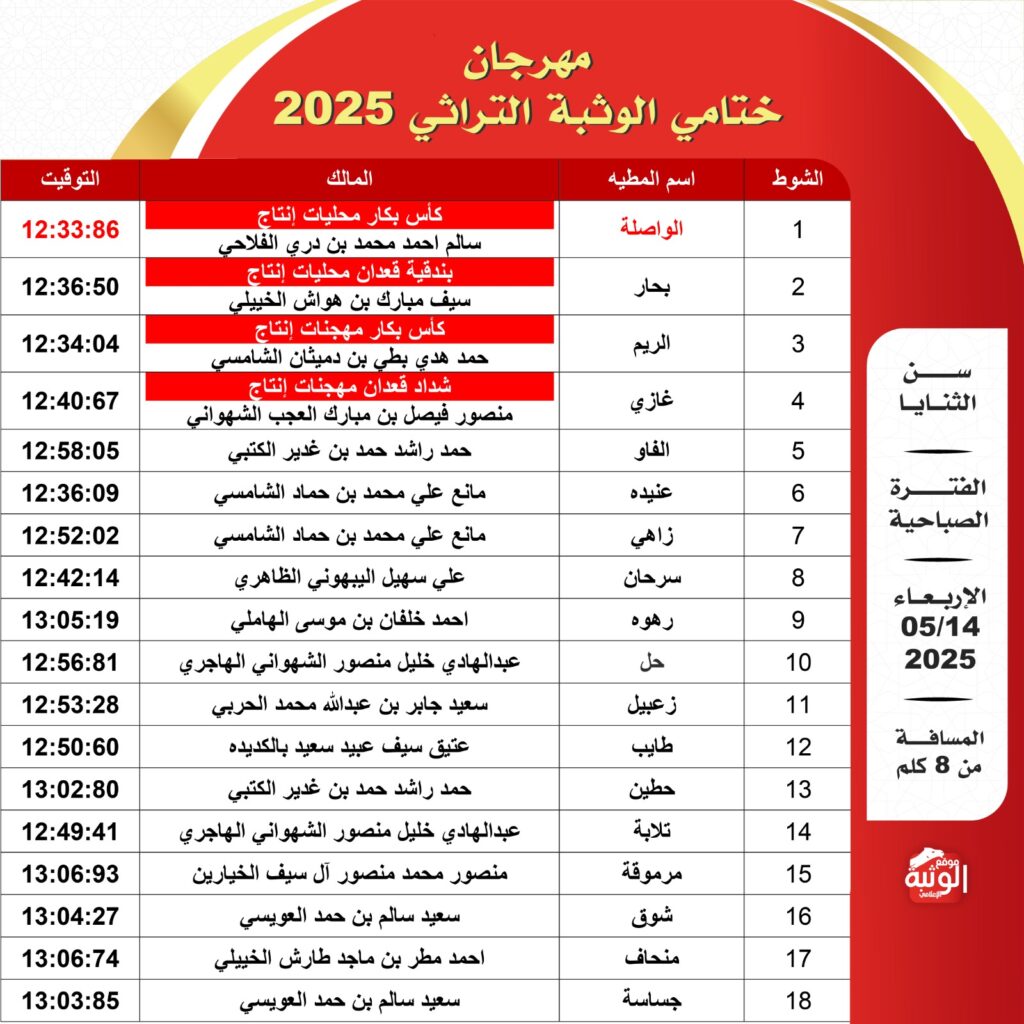 «الواصلة» و«بحار» و«الريم» يتألقون في أشواط الرموز لسن الثنايا في ختامي الوثبة 2025