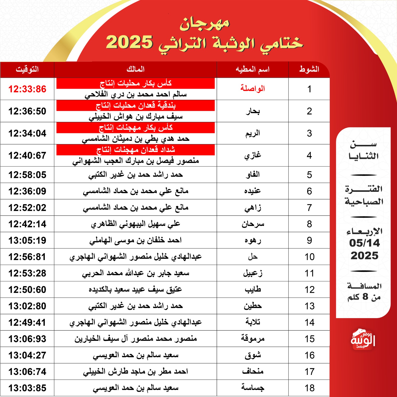 «الواصلة» و«بحار» و«الريم» يتألقون في أشواط الرموز لسن الثنايا في ختامي الوثبة 2025