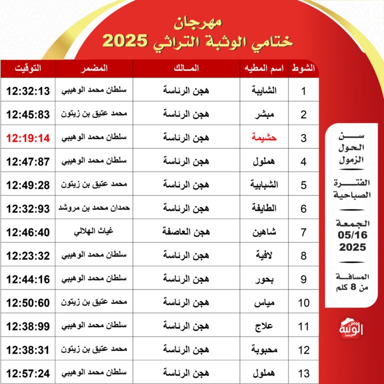هجن الرئاسة تتألق وتحصد معظم أشواط الحول والزمول في انطلاقة تحديات الكبار بـ"ختامي الوثبة"