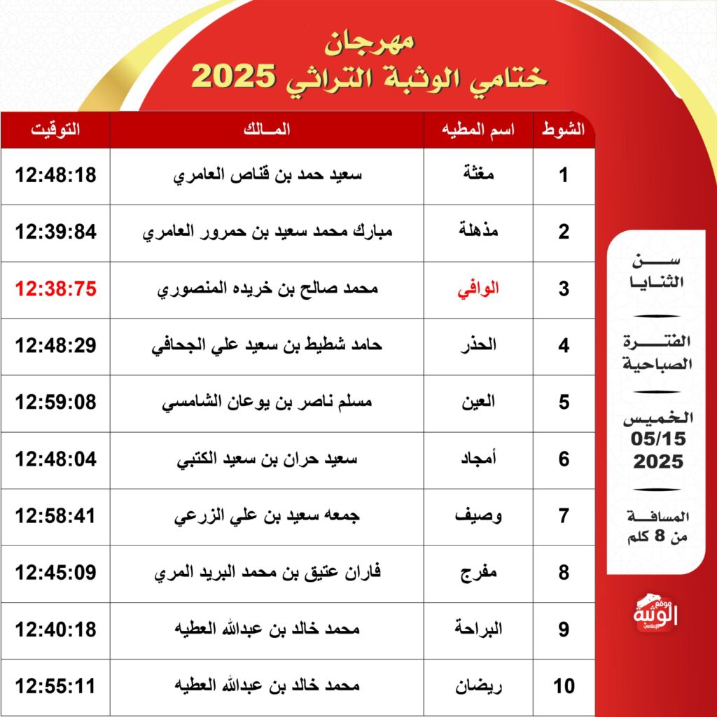 ختامي الوثبة 2025.. "الوافي" يخطف الأنظار بأفضل توقيت في أشواط الثنايا الصباحية