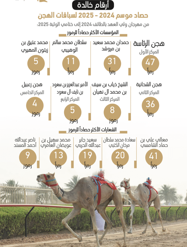 أرقام خالدة حصاد موسم 2024 - 2025 لسباقات الهجن المؤسسات الأكثر حصاداً للرموز من مهرجان ولي العهد بالطائف 2024 إلى ختامي الوثبة 2025: