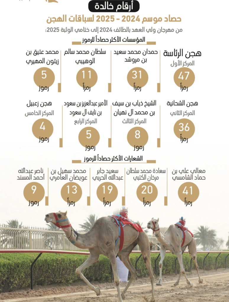 أرقام خالدة حصاد موسم 2024 - 2025 لسباقات الهجن المؤسسات الأكثر حصاداً للرموز من مهرجان ولي العهد بالطائف 2024 إلى ختامي الوثبة 2025: