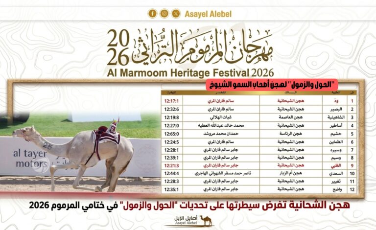 هجن الشحانية تفرض  سيطرتها على تحديات “الحول والزمول” في ختامي المرموم 2026